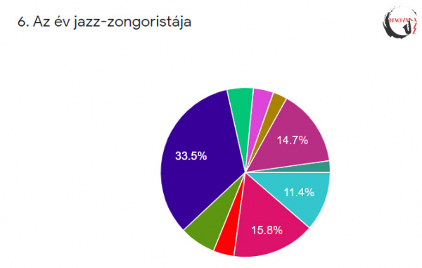 Még 8 napig lehet szavazni az év jazz-zenészére és albumára